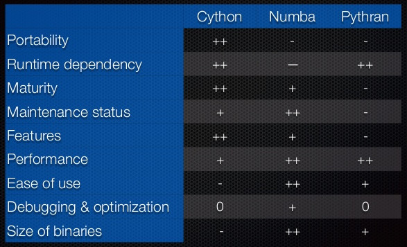 Table comparison Cython/Numba/Pythran